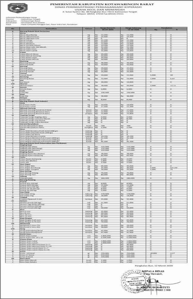 Daftar harga komoditas di Kotawaringin Barat, 12 Maret 2020