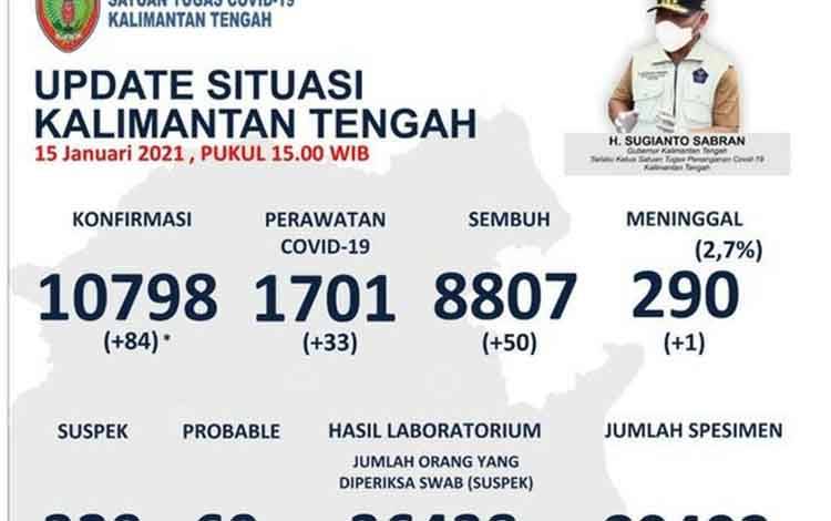 Data perkembangan kasus covid-19 di Kalimantan Tengah per Jumat, 15 Januari 2021.