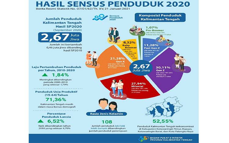 Data sensus penduduk BPS Provinsi Kalteng tahun 2020.