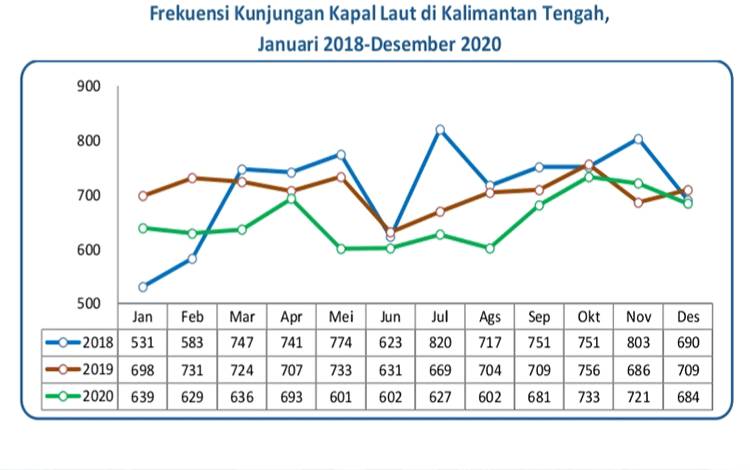 Diagram frekuensi kunjungan kapal laut di Kalteng dari Januari 2018 sampai dengan Desember 2020. (sumber BPS Kalteng)