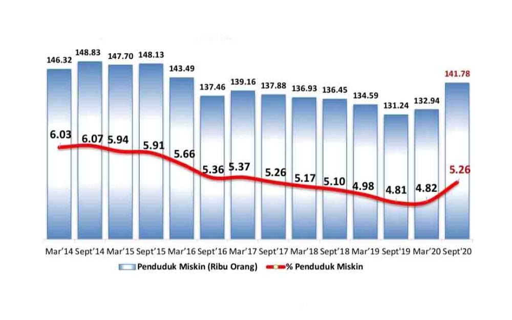 Diagram jumlah dan persentase penduduk Miskin di Maret 2014 sampai September 2020. (sumber BPS Kalteng)