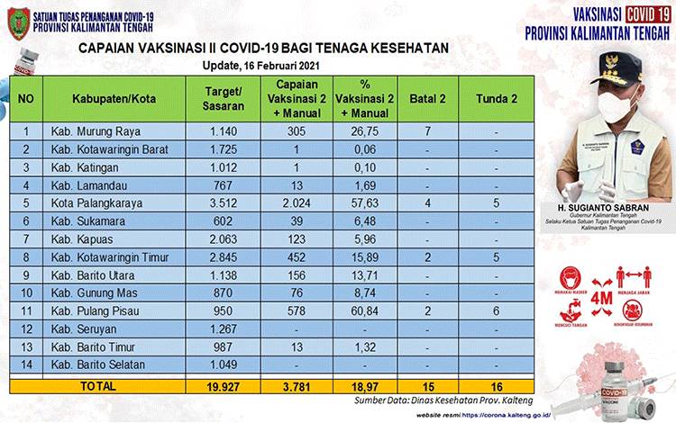Data update Dinas Kesehatan dari Tim Satgas Penangan Covid-19 Kalimantan Tengah (Kalteng) Selasa, 16 Februari 2021.