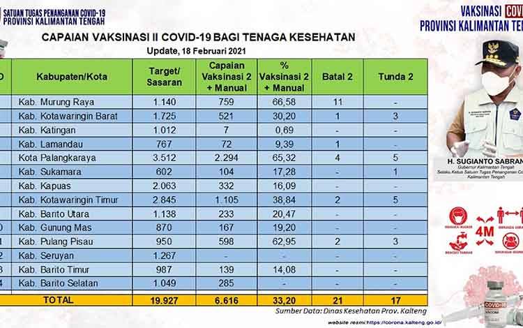 Data update Dinas Kesehatan dari Tim Satgas Penangan Covid-19 Kalimantan Tengah (Kalteng) pada Kamis, 18 Februari 2021.