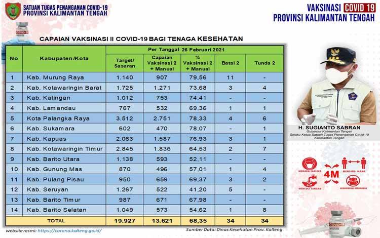 Data update Dinas Kesehatan di Tim Satgas Penangan Covid-19 Kalimantan Tengah, Sabtu 27 Februari 2021