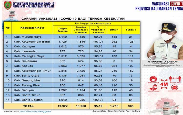 Data update Dinas Kesehatan di Tim Satgas Penangan Covid-19 Kalimantan Tengah, Sabtu 27 Februari 2021