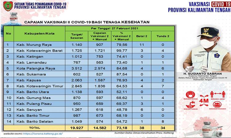 Data update Dinas Kesehatan di Tim Satgas Penangan Covid-19 Kalimantan Tengah (Kalteng) Minggu, 28 Februari 2021.