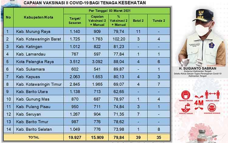 Data update Dinas Kesehatan di Tim Satgas Penangan Covid-19 Kalimantan Tengah