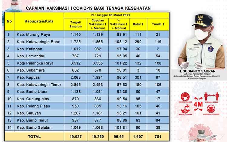 Data update Dinas Kesehatan di Tim Satgas Penangan Covid-19 Kalimantan Tengah