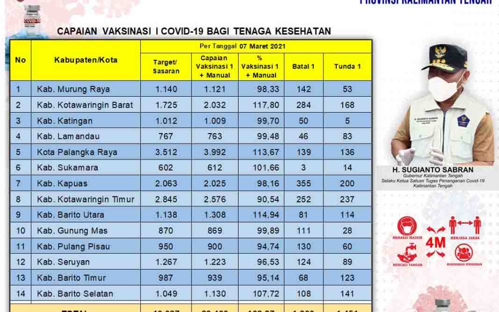 Data update Dinas Kesehatan di Tim Satgas Penangan Covid-19 Kalimantan Tengah (Kalteng).