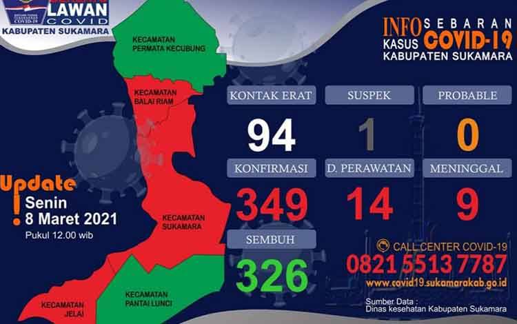 Informasi kasus covid-19 di Kabupaten Sukamara.