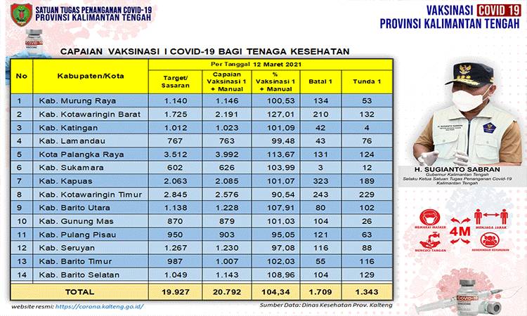 Data update Dinas Kesehatan di Tim Satgas Penangan Covid-19 Kalimantan Tengah (Kalteng).