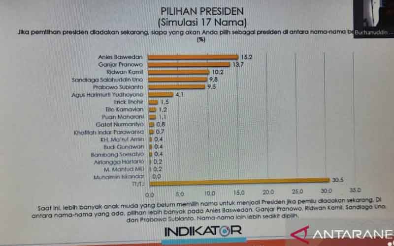 Tangkapan layar hasil survei Indikator Politik Indonesia dalam acara zoom meeting bertajuk Rilis Survei Indikator: Suara Anak Muda tentang Isu-isu Sosial, Politik Bangsa, Ahad (21-3-2021). (foto : ANTARA/Laily Rahmawaty)