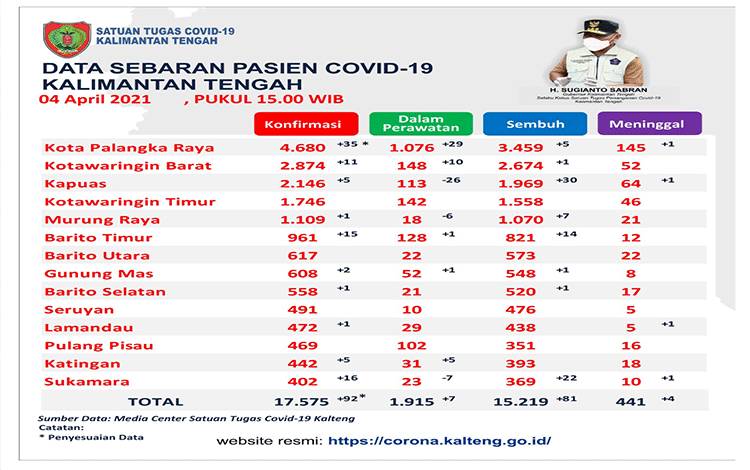 Data update Satgas Penanganan Covid-19 Kalteng, Minggu, 4 April 2021.