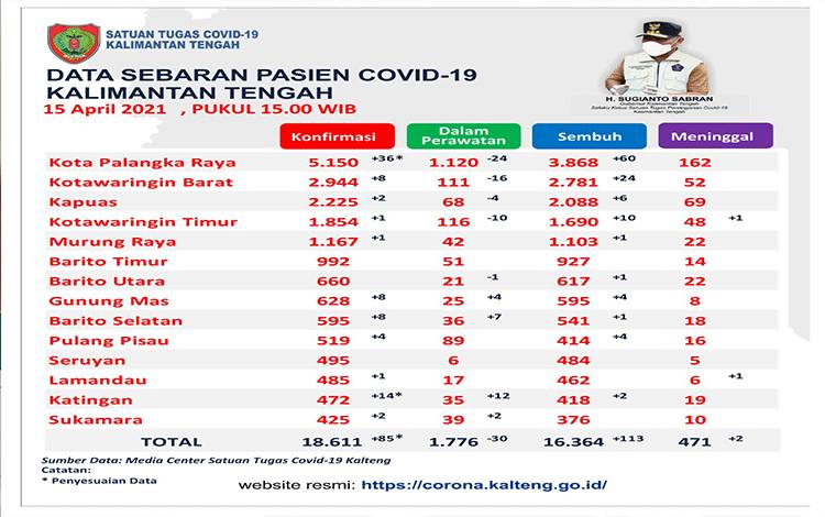 Data update Satgas Penanganan Covid-19 Kalteng, Kamis 15 April 2021.