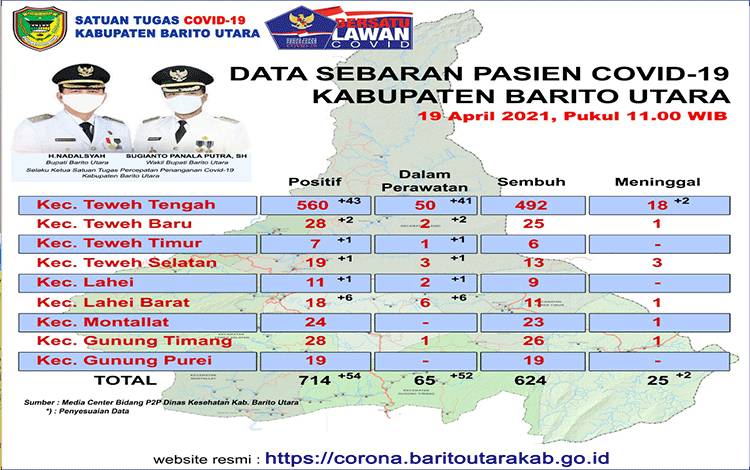  Data sebaran pasien covid-19 Kabupaten Barito Utara per 19 April 2021.