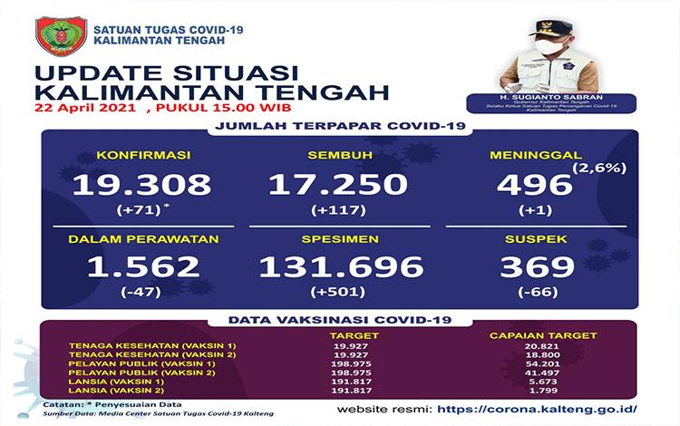 Data update Satgas Penanganan Covid-19 Kalteng, Kamis, 22 April 2021.
