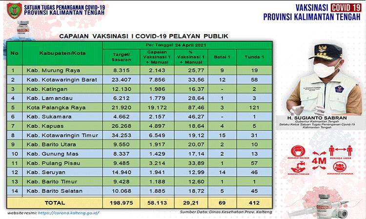 Data update Dinas Kesehatan di Tim Satgas Penangan Covid-19 Kalimantan Tengah (Kalteng) closing data 24 April 2021.