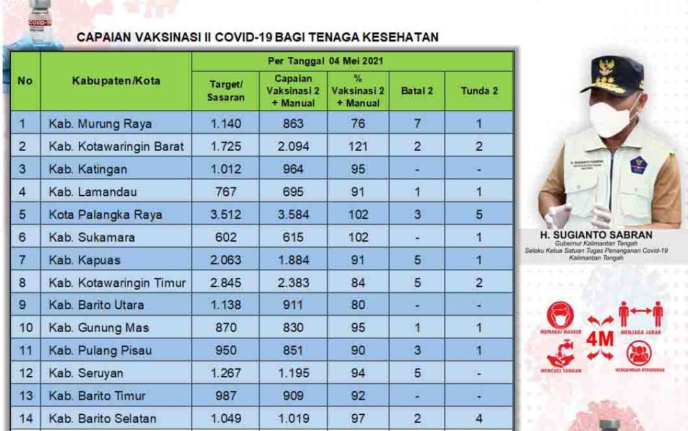  Data Tim Satuan Tugas Penanganan Covid-19 Kalimantan Tengah.