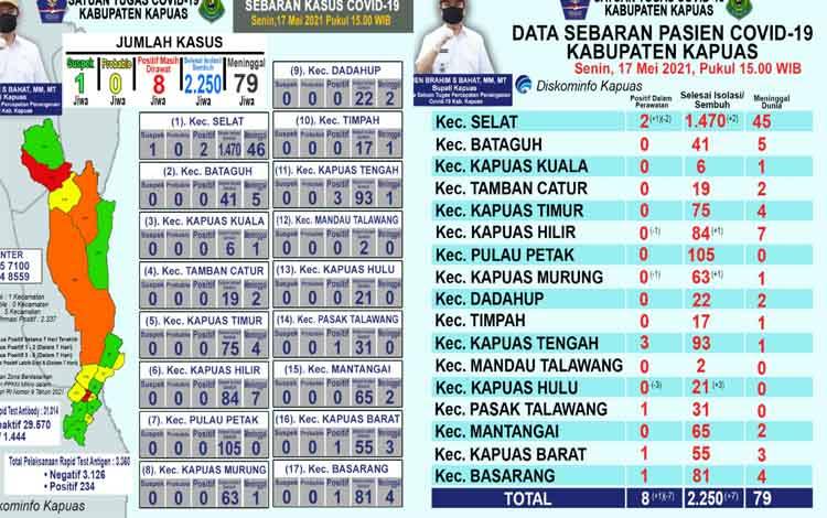Update data perkembangan kasus covid-19 di Kabupaten Kapuas per Senin sore, 17 Mei 2021