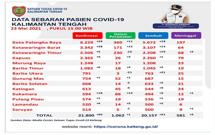 Data update Satgas Penanganan Covid-19 Kalteng, Minggu, 23 Mei 2021.