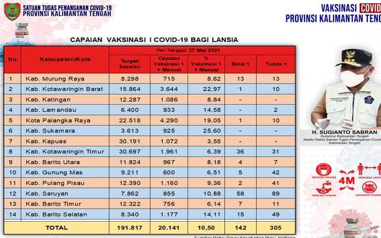 Data update Dinas Kesehatan di Tim Satgas Penangan Covid-19 Kalimantan Tengah closing data 27 Mei 2021