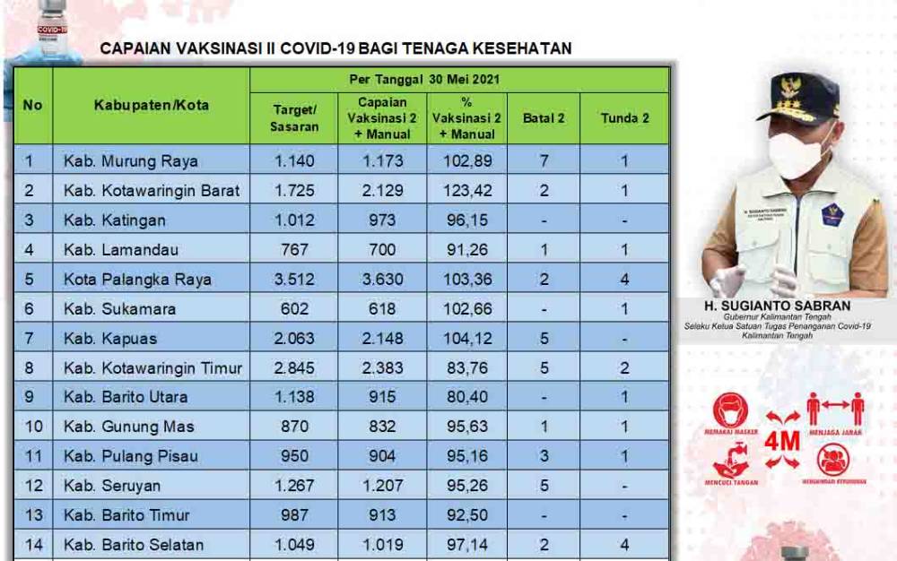Data update Dinas Kesehatan di Tim Satgas Penangan Covid-19 Kalimantan Tengah (Kalteng) closing data 30 Mei 2021