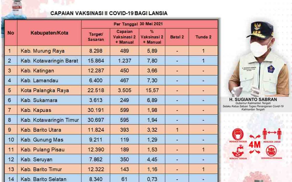 Data update Dinas Kesehatan di Tim Satgas Penangan Covid-19 Kalimantan Tengah (Kalteng) closing data 30 Mei 2021.