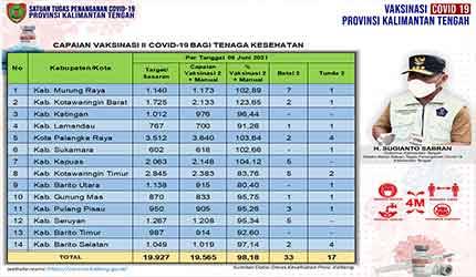 Data update Dinas Kesehatan di Tim Satgas Penangan Covid-19 Kalimantan Tengah (Kalteng) closing data 6 Juni 2021.