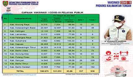 Data update Dinas Kesehatan di Tim Satgas Penangan Covid-19 Kalimantan Tengah (Kalteng) closing data 6 Juni 2021