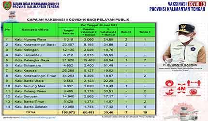 Data update Dinas Kesehatan di Tim Satgas Penangan Covid-19 Kalimantan Tengah (Kalteng) closing data 6 Juni 2021.