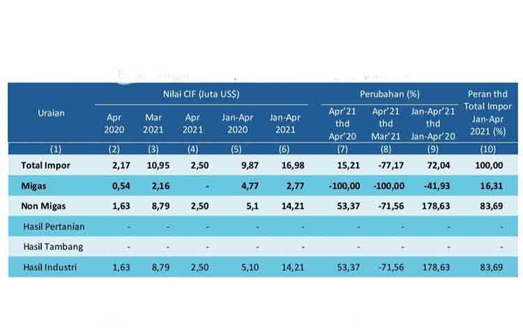 Tabel perkembangan nilai impor Kalteng selama bulan April 2021. (sumber BPS Kalteng)