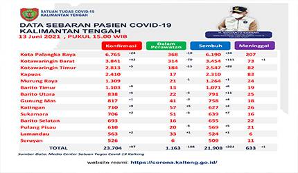 Data update Satgas Penanganan Covid-19 Kalteng, Minggu 13 Juni 2021.