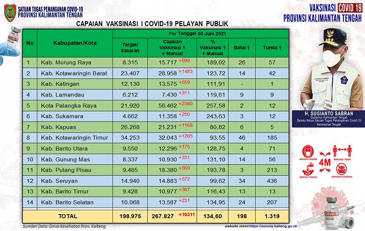 Data update Dinas Kesehatan di Tim Satgas Penangan Covid-19 Kalimantan Tengah (Kalteng) closing data 30 Juni 2021