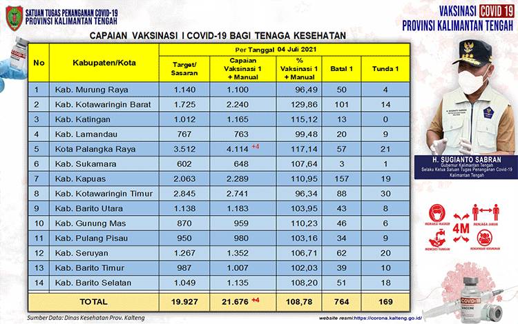 Data update Dinas Kesehatan di Tim Satgas Penangan Covid-19 Kalimantan Tengah (Kalteng) closing data 4 Juli 2021