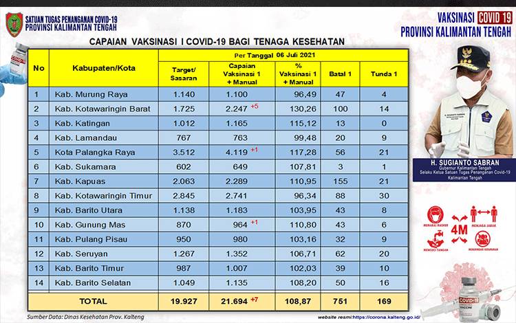 Data update Dinas Kesehatan di Tim Satgas Penangan Covid-19 Kalimantan Tengah (Kalteng) closing data 6 Juli 2021