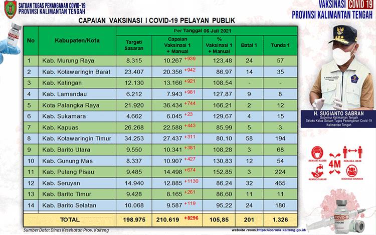 Data update Dinas Kesehatan di Tim Satgas Penangan Covid-19 Kalimantan Tengah (Kalteng) closing data 6 Juli 2021.