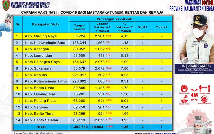 Data update Dinas Kesehatan di Tim Satgas Penangan Covid-19 Kalimantan Tengah (Kalteng) closing data 6 Juli 2021