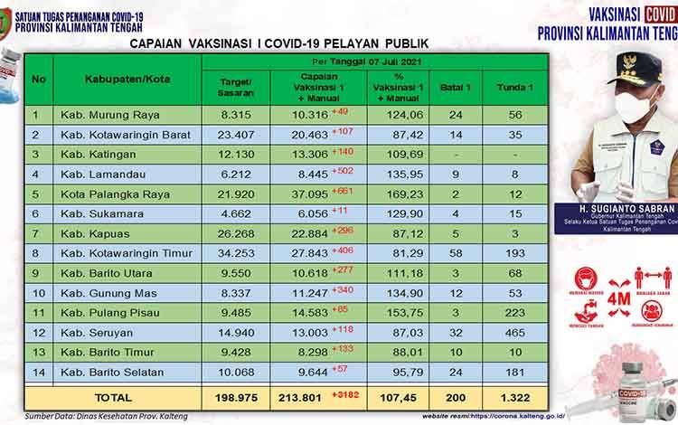 Data update Dinas Kesehatan di Tim Satgas Penangan Covid-19 Kalimantan Tengah (Kalteng) closing data 7 Juli 2021.