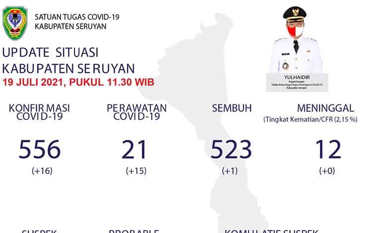 Data perkembangan kasus covid-19 di Kabupaten Seruyan, Senin, 19 Juli 2021.