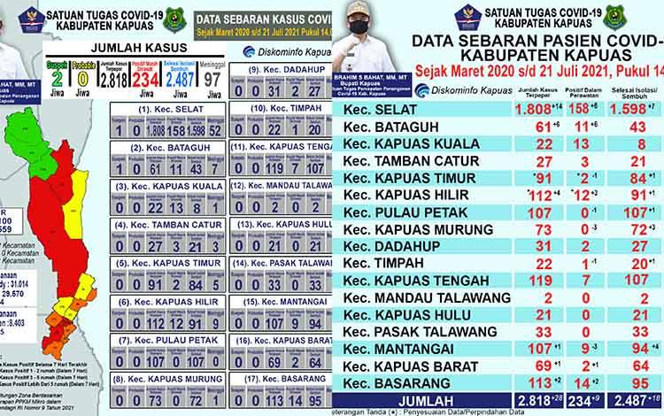 Update data covid-19 Kapuas, Rabu 21 Juli 2021