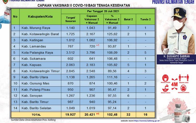 Data update Dinas Kesehatan di Tim Satgas Penangan Covid-19 Kalimantan Tengah closing data 20 Juli 2021