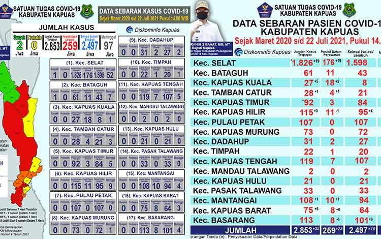 Update data covid-19 Kapuas, Kamis, 22 Juli 2021