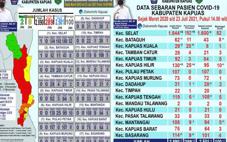 Update data grafik covid-19 Kabupaten Kapuas, Jumat 23 Juli 2021