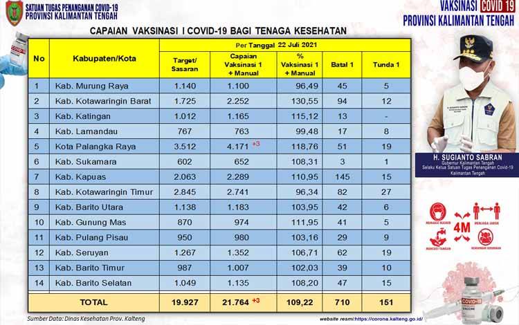 Data update Dinas Kesehatan di Tim Satgas Penangan Covid-19 Kalimantan Tengah closing data 22 Juli 2021