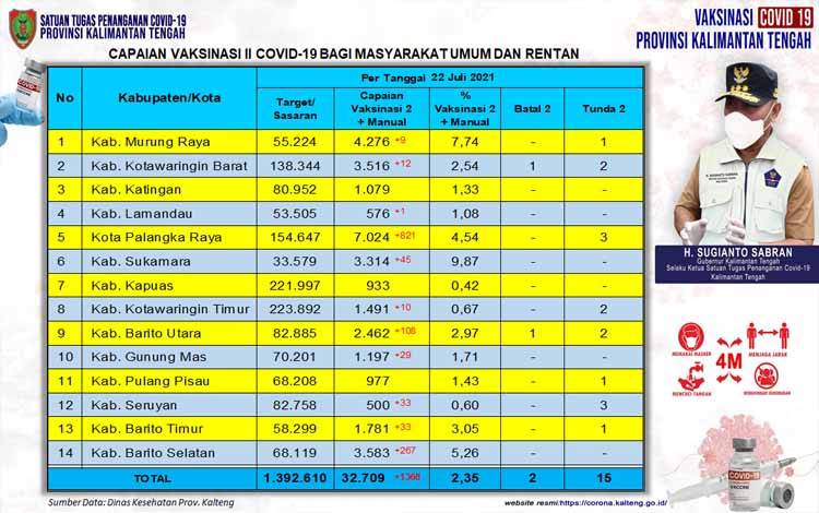 Data update Dinas Kesehatan di Tim Satgas Penangan Covid-19 Kalimantan Tengah closing data 22 Juli 2021