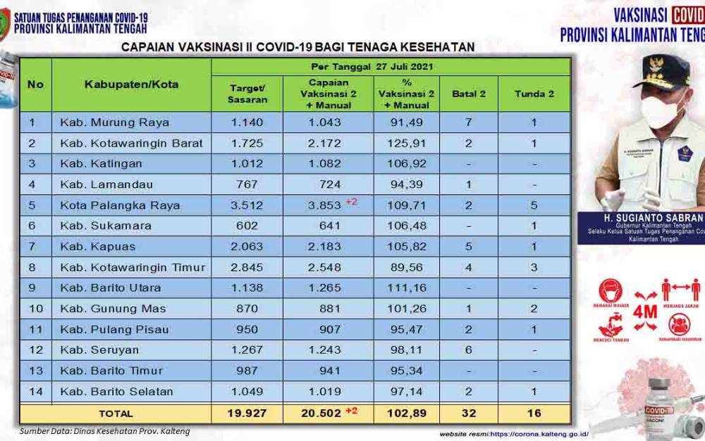 Data update Dinas Kesehatan di Tim Satgas Penangan Covid-19 Kalimantan Tengah (Kalteng) closing data 27 Juli 2021