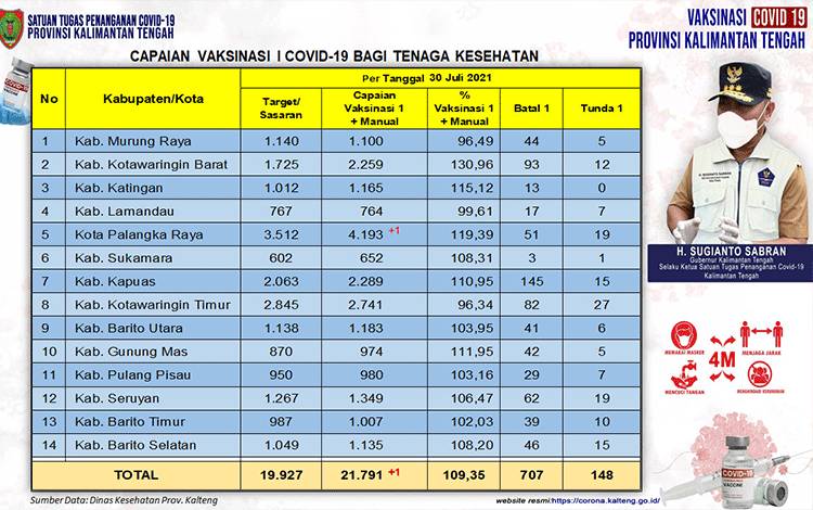 Data update Dinas Kesehatan di Tim Satgas Penangan Covid-19 Kalimantan Tengah (Kalteng) closing data 30 Juli 2021