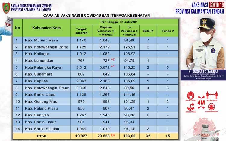 Data update Satgas Penanganan Covid-19 Kalteng, closing data 31 Juli 2021
