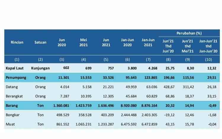 Tabel frekuensi kunjungan kapal dan lalu lintas penumpang/barang angkutan laut di Kalteng Juni 2021. (sumber: BPS Kalteng)
