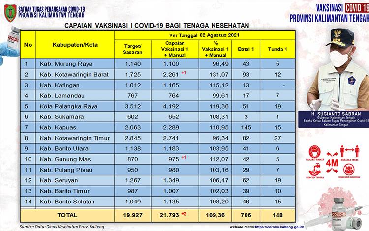 Data update Dinas Kesehatan di Tim Satgas Penangan Covid-19 Kalimantan Tengah (Kalteng) closing data 2 Agustus 2021